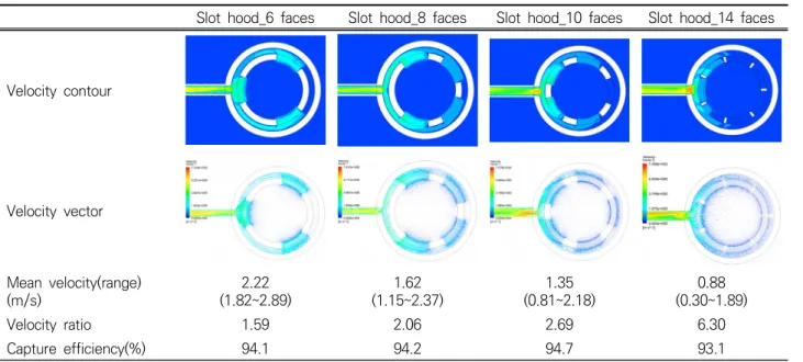Table 3. Face velocity and capture efficiency by slot number