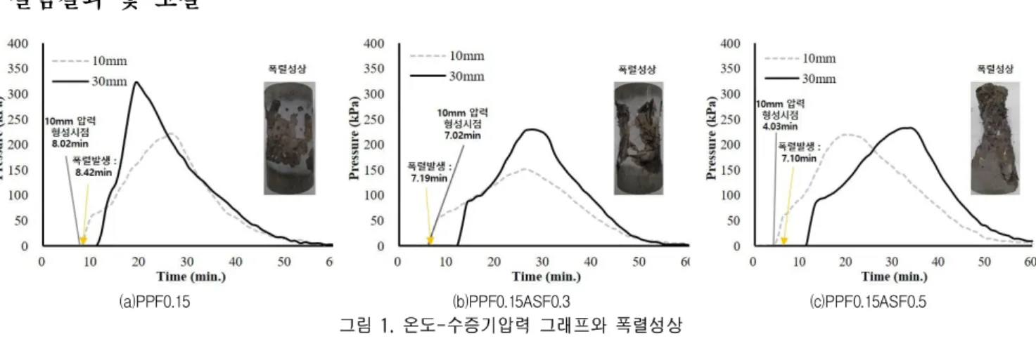 그림 1. 온도-수증기압력 그래프와 폭렬성상 그림 1에 온도에 따른 수증기압력곡선과 폭렬성상을 나타내었다. 비정질강섬유의 혼입률과 관계없이 모든 수준에서 최대수증기 압력은  30mm  위치의  압력에서  나타났다
