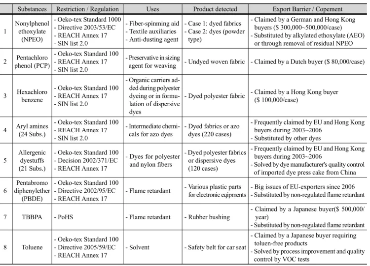 Table 7. Case Examples of Non-tariff Export Barrier of Korean Companies due to Prohibited Hazardous Substances[44]