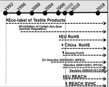 Figure 1. History of EU's prohibition on use of hazardous substances.