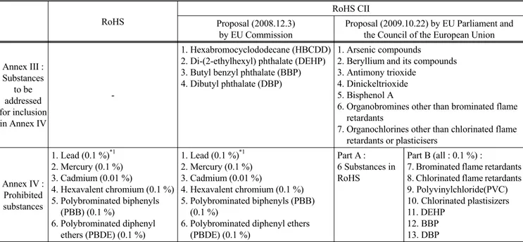Table 2. Restriction of the use of certain hazard substances in electrical and electronic equipment: comparison of RoHS versus RoHS II[5,7,22]