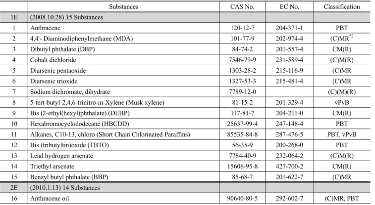 Table 5. Candidate List of SVHC for Authorization published by ECHA *1 [29]