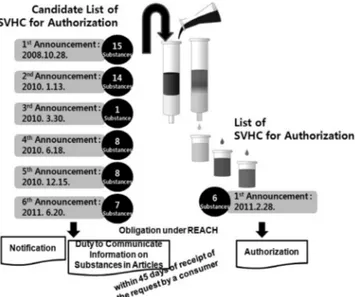 Table 6. List of SVHC for authorization published by ECHA and their current usage[32]