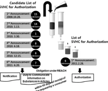 Table 6. List of SVHC for authorization published by ECHA and their current usage[32]