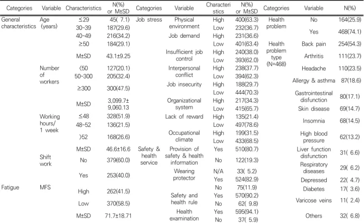 Table 1. Subject characteristics, health and safety service experience and health problems  (N=632)