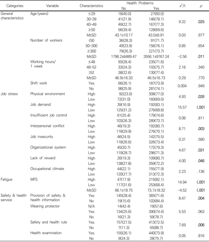 Table 2. Difference in health problems according to subject characteristics (N=632)
