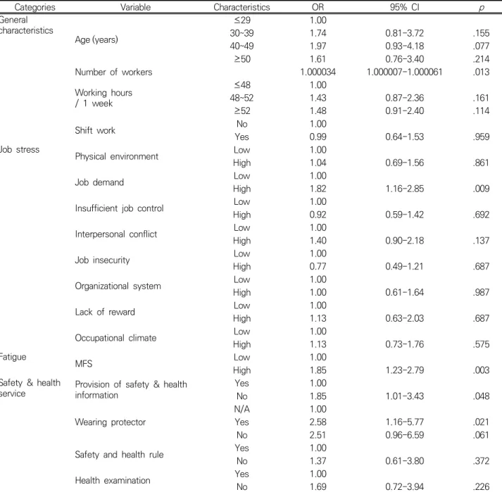 Table 3. Factors associated with health problems