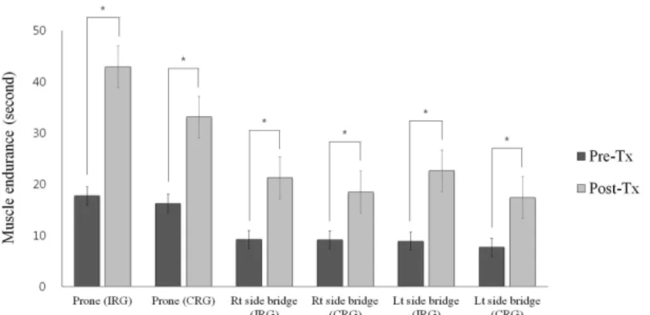 Figure 4. Comparison of outcome measures in the lumbar core muscle endurance within group and between both groups.