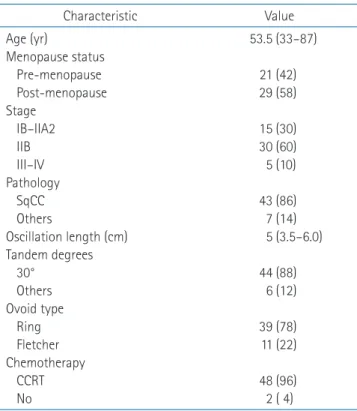 Table 1. Patients’ characteristics