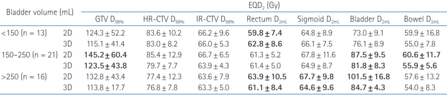 Table 3. Comparisons of dose parameters according to sigmoid V 3.5Gy