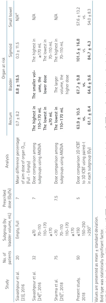 Table 4. Studies comparing 2D ICBT and 3D ICBT Study YearNo. of  patientsAnalysisOrgan at riskTarget RectumBladderSigmoidSmall bowel Pelloski et al