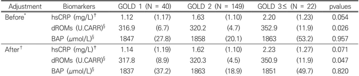 Table 3. Covariate-adjusted levels of biomarkers among the study groups