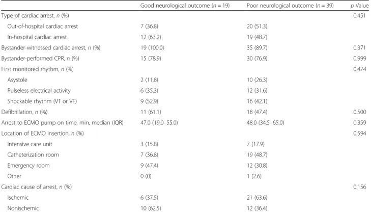 Table 4 mASPECTS and ASPECTS-b according to neurological outcomes