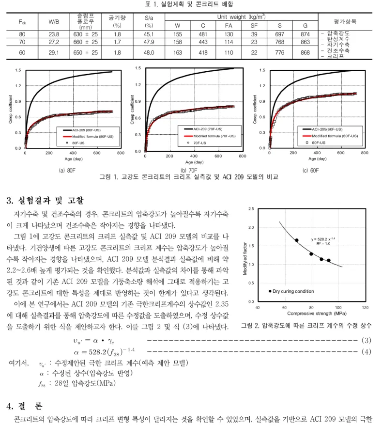 그림 2. 압축강도에 따른 크리프 계수의 수정 상수표 1. 실험계획 및 콘크리트 배합FckW/B슬럼프플로우(mm)공기량(%)S/a(%)Unit weight (kg/m3)WCFASFSG평가항목8023.8630 ± 251.845.115548113039697874- 압축강도- 탄성계수- 자기수축- 건조수축- 크리프7027.2660 ± 251.747.9158443114237688636029.1650 ± 251.848.0163418110227768680.00.30