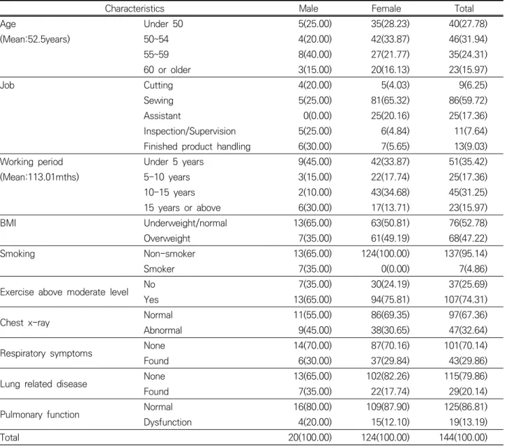 Table 1. Distribution of subjects by general characteristics and respiratory findings