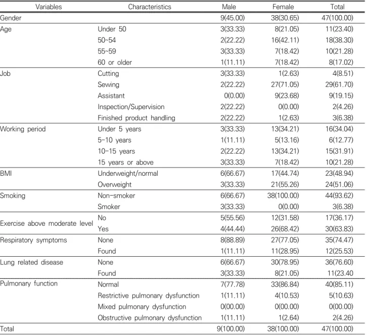 Table 2. Distribution of subjects by general characteristics and respiratory findings among workers with abnormal chest x-ray