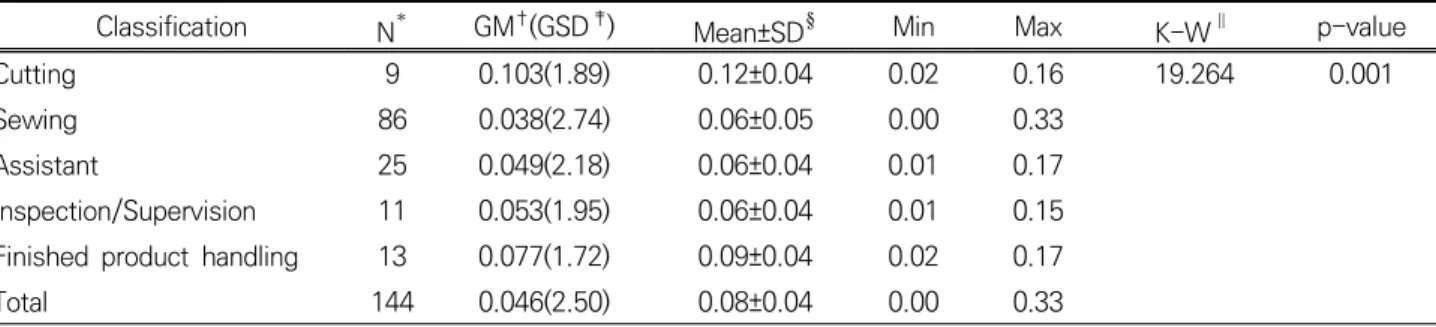 Table 3. Mean concentrations of respirable dusts by working process 