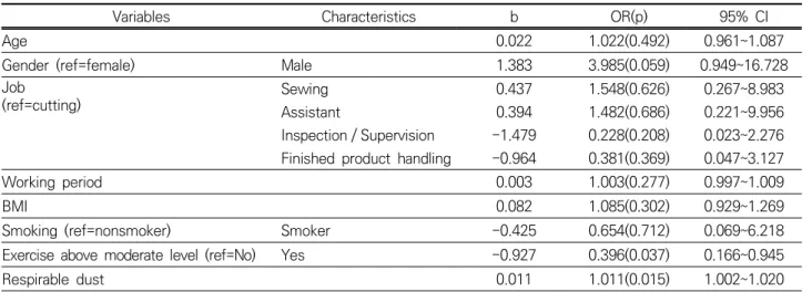 Table 6. Affecting factors on FVC and FEV 1 /FVC in pulmonary function test