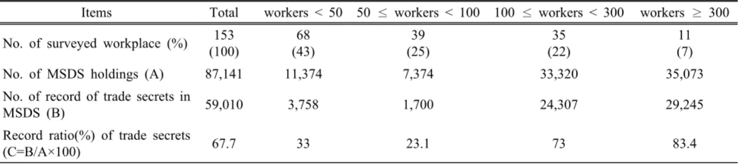 Table 1. The status of MSDS holdings and record of trade secrets in MSDS by industry size
