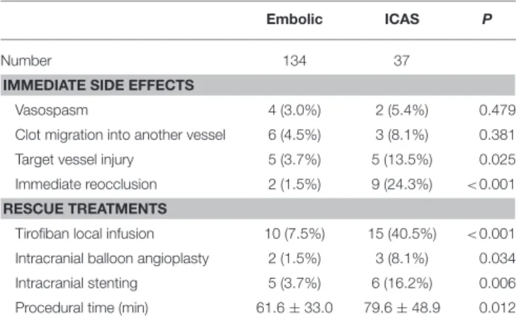 TABLE 3 | Procedural outcomes on the primary use of Solitaire thrombectomy (not matched).