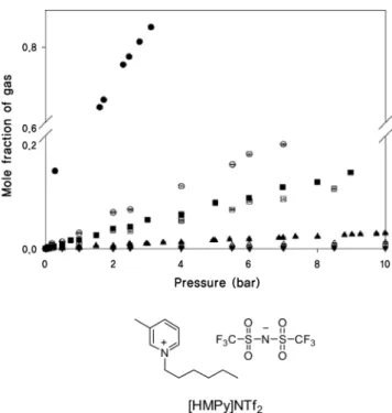 Figure 2. Available temperature range of ionic liquids[16].