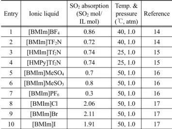 Table 1. SO 2  solubilties in various ionic liquids