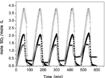 Figure 10. SO 2  absorption-desorption cycles of E 1  ( ▲ ), E 3  ( ○ ), and  [TMG]Lactate ( ▽ )