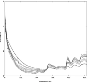 Figure 1. Plots of NIR spectra data.