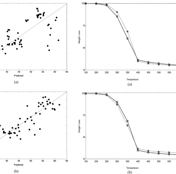 Figure 3. Plots of observed vs. predicted weight loss (%) at 350 ℃  (a) using PLS and (b) using OW-PLS.