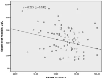 Figure 1. Scatter plot showing relationship between hepcidin  and %FEV 1  predicted in the COPD subjects