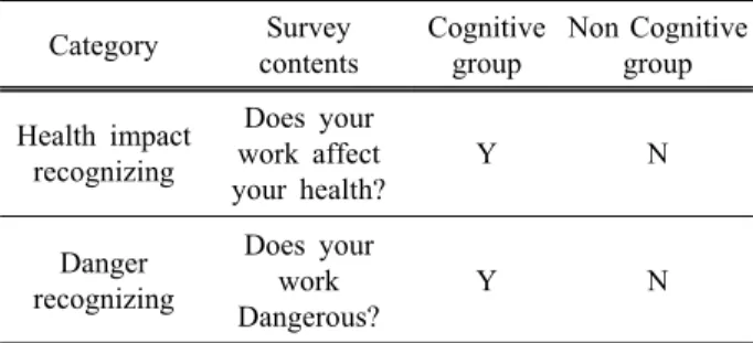 Table 1. Identification of Danger and health effects Category Survey  contents Cognitive group Non Cognitive group Health impact  recognizing Does your  work affect  your health? Y N Danger  recognizing Does your work  Dangerous? Y N