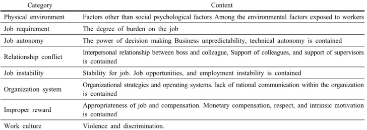 Table 2. Job stress factors according to KOSHA