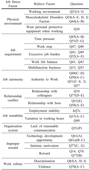 Table 8. Job stress relieve factor Job Stress 