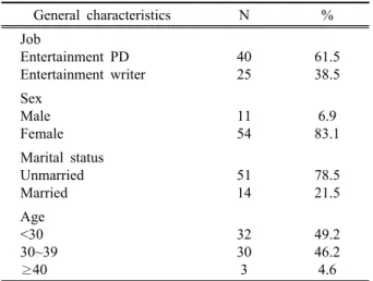 Table 2. Job related to a subject characteristic