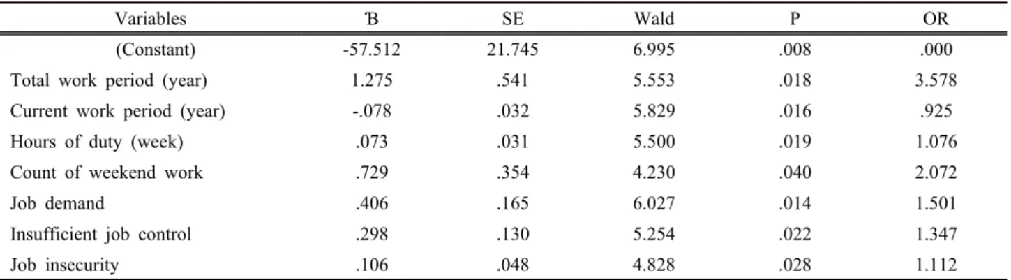 Table 6. Factors affecting PWI-SF on job characteristics and job stress