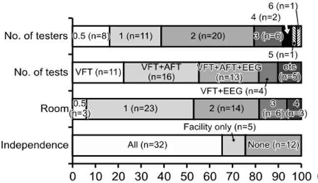 Fig. 1. The composition proportions of the characteristics of a vestibular function test room