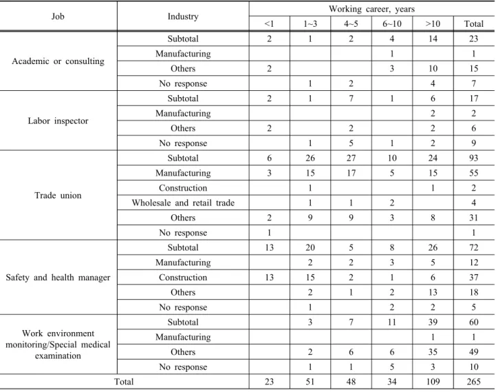 Table 1. Basic characteristics of responders to online questionnaires