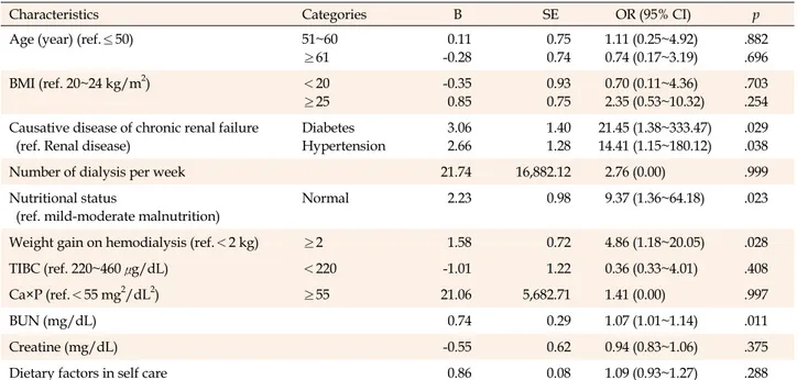 Table 5. Factors Affecting Hyperphosphatemia in Hemodialysis Patients (N=129)