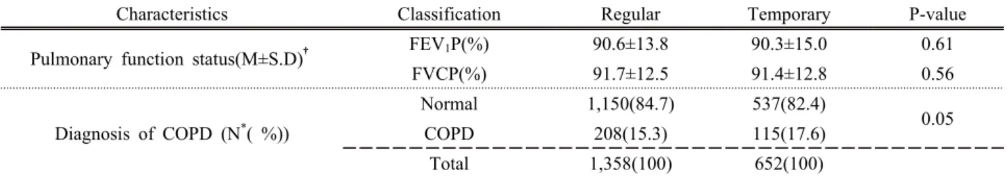 Table 4. Logistic regression analysis: Study participants with smoking experience Diagnosis of COPD (Ref: Normal)