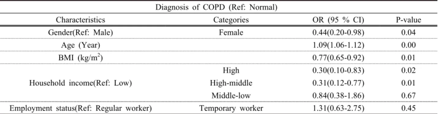 Table 7. Logistic regression analysis: Study participants with elder age (more than 56 years old) Diagnosis of COPD (Ref: Normal)