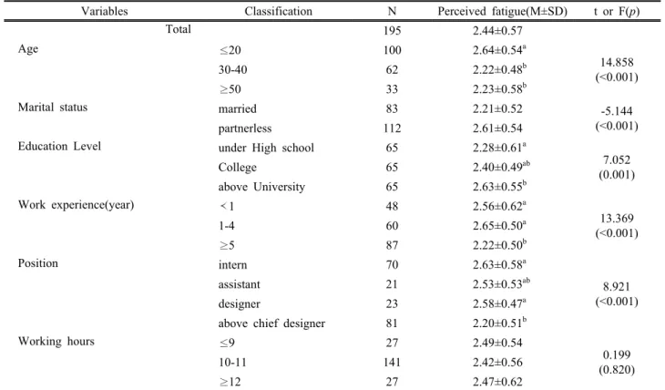 Table 1. The perceived fatigue according to general characteristics