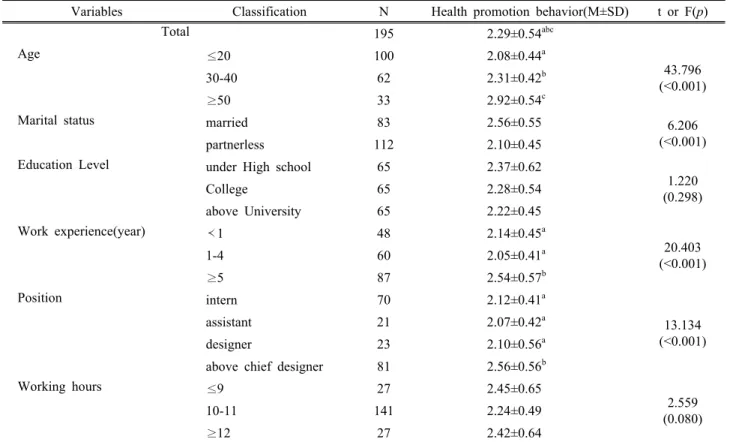 Table 2. The health promotion behavior according to general characteristics