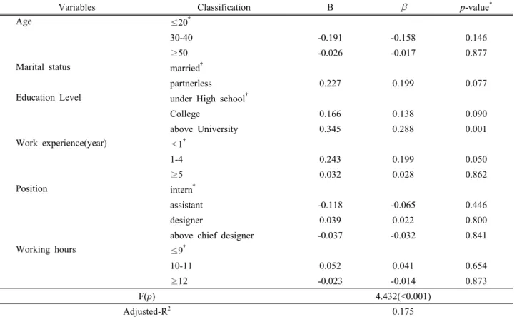 Table 3. Correlation between perceived fatigue and health promotion behavior