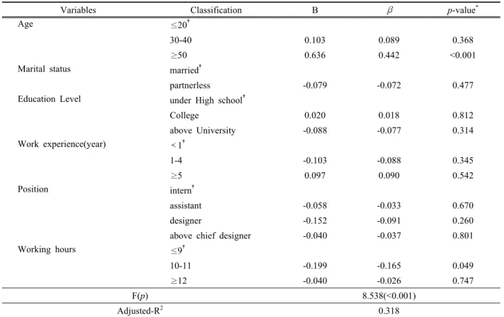 Table 5. Effects factors of the health promotion behavior