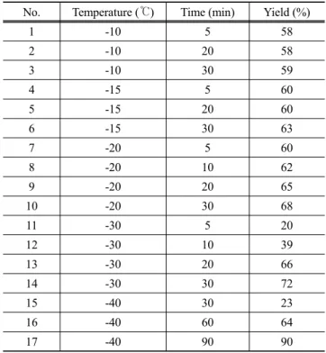 Table 1. Epoxidation of 1,3-butadiene (0.3 ml) at different tempe- tempe-rature and reaction time