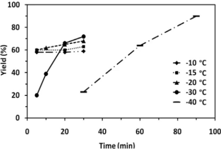 Figure 4. Effects of temperature and reaction time to the product  yield.