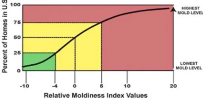 Figure 1. EPA ERMI graph and evaluation standard
