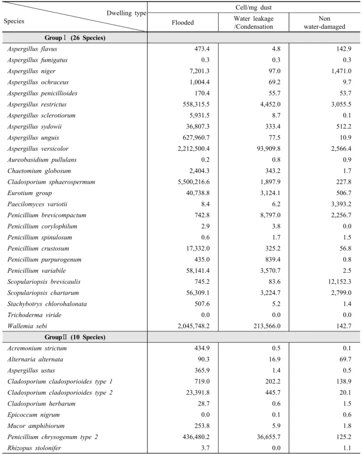 Table 1. Mold cell amount of ERMI species by dwelling type