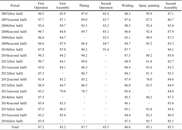 Table 4. Variation of exposure level of noise in each working process