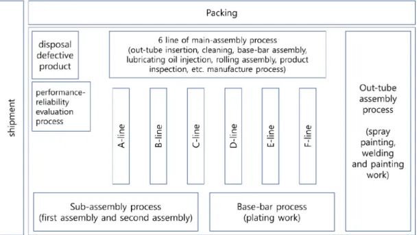 Figure 1. Diagram of work processes in the manufacture factory